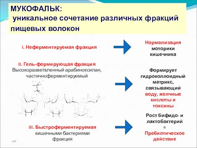 МУКОФАЛЬК: уникальное сочетание различных фракций пищевых волокон II. Гель-формирующая фракция