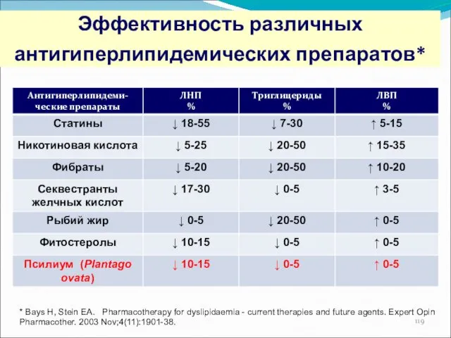 Эффективность различных антигиперлипидемических препаратов* * Bays H, Stein EA. Pharmacotherapy