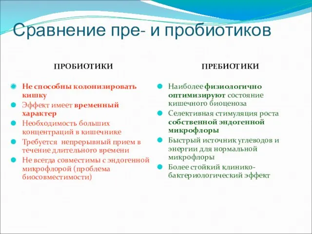 Сравнение пре- и пробиотиков ПРОБИОТИКИ Не способны колонизировать кишку Эффект