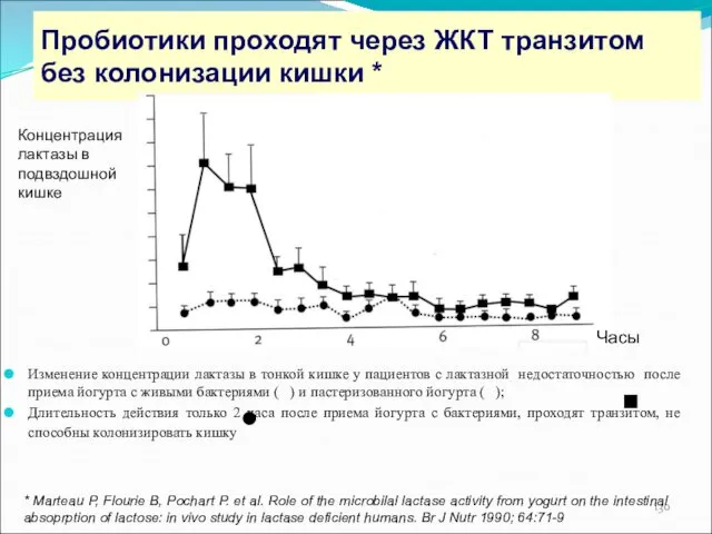 Пробиотики проходят через ЖКТ транзитом без колонизации кишки * Изменение