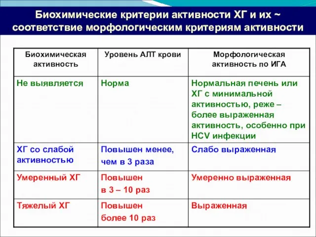 Биохимические критерии активности ХГ и их ~ соответствие морфологическим критериям активности