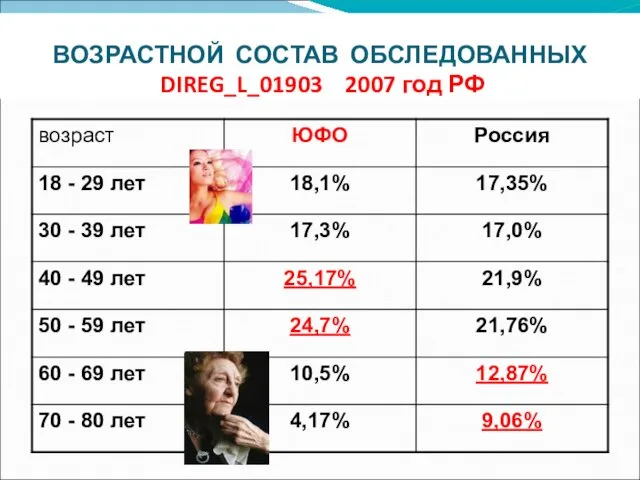 ВОЗРАСТНОЙ СОСТАВ ОБСЛЕДОВАННЫХ DIREG_L_01903 2007 год РФ