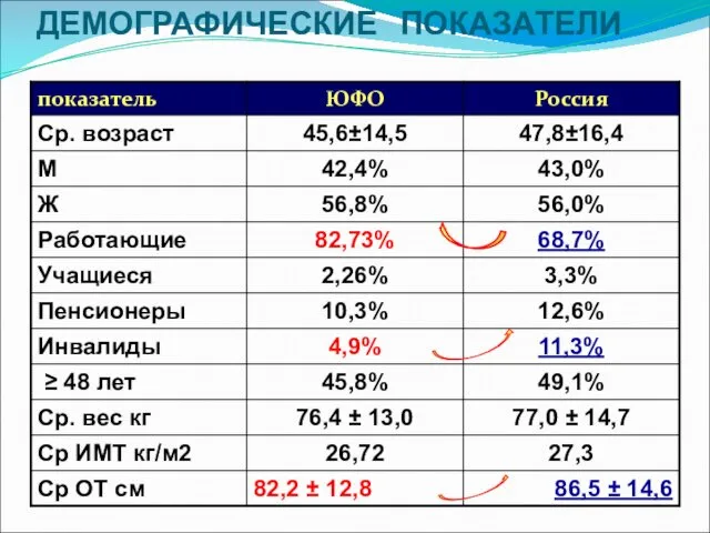 ДЕМОГРАФИЧЕСКИЕ ПОКАЗАТЕЛИ