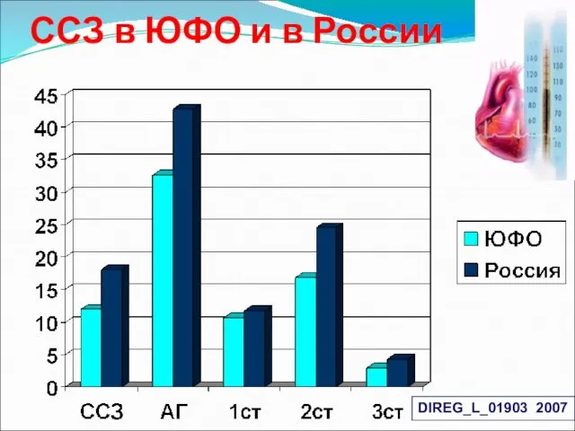 ССЗ в ЮФО и в России DIREG_L_01903 2007