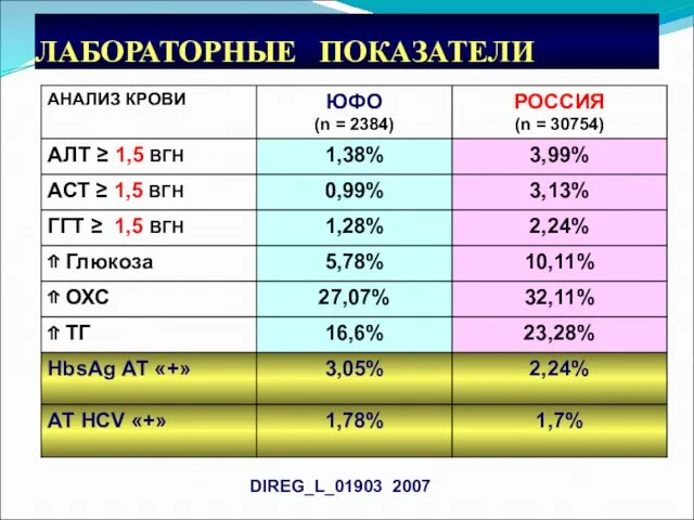 ЛАБОРАТОРНЫЕ ПОКАЗАТЕЛИ DIREG_L_01903 2007