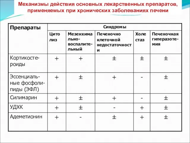 Механизмы действия основных лекарственных препаратов, применяемых при хронических заболеваниях печени