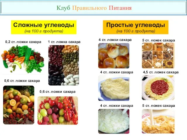 Простые углеводы (на 100 г продукта) 5 ст. ложек сахара