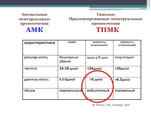 Аномальные менструальные кровотечения АМК Тяжелые Пролонгированные менструальные кровотечения ТПМК M. Murno, Т,Ф, Татарчук 2010