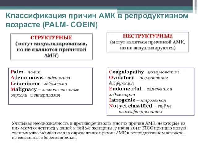 Классификация причин АМК в репродуктивном возрасте (PALM- COEIN) Учитывая неоднозначность