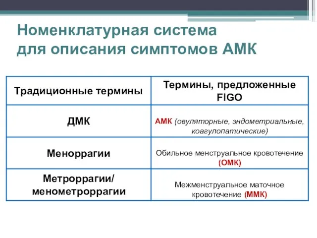 Номенклатурная система для описания симптомов АМК