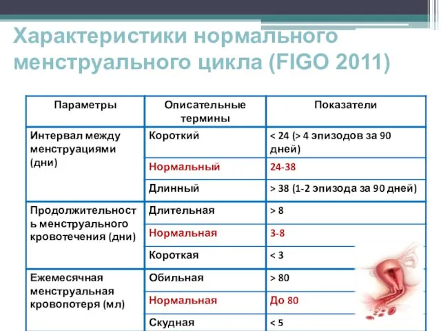 Характеристики нормального менструального цикла (FIGO 2011)