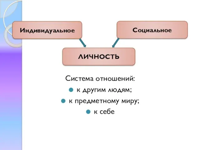 Система отношений: к другим людям; к предметному миру; к себе ЛИЧНОСТЬ Индивидуальное Социальное