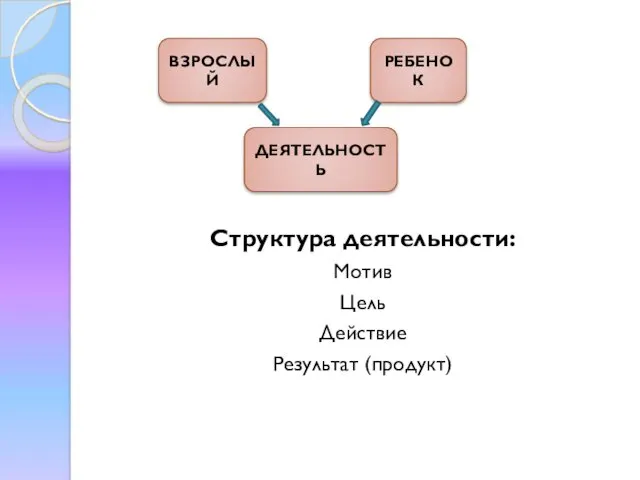 Структура деятельности: Мотив Цель Действие Результат (продукт) ДЕЯТЕЛЬНОСТЬ ВЗРОСЛЫЙ РЕБЕНОК