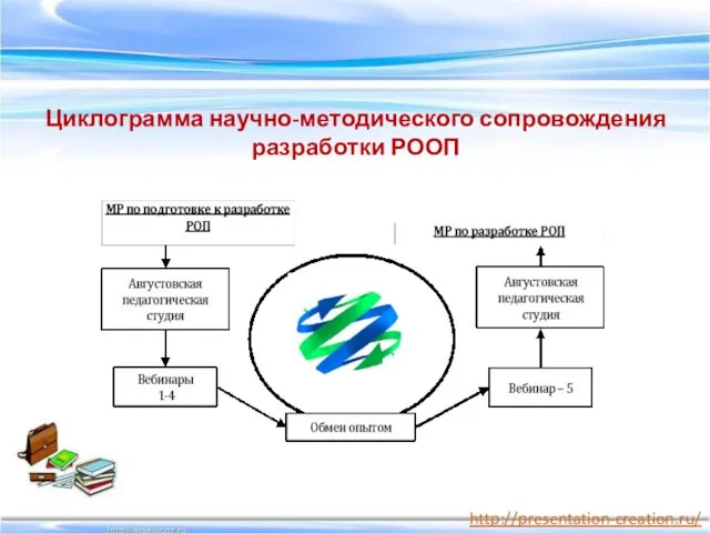 Циклограмма научно-методического сопровождения разработки РООП