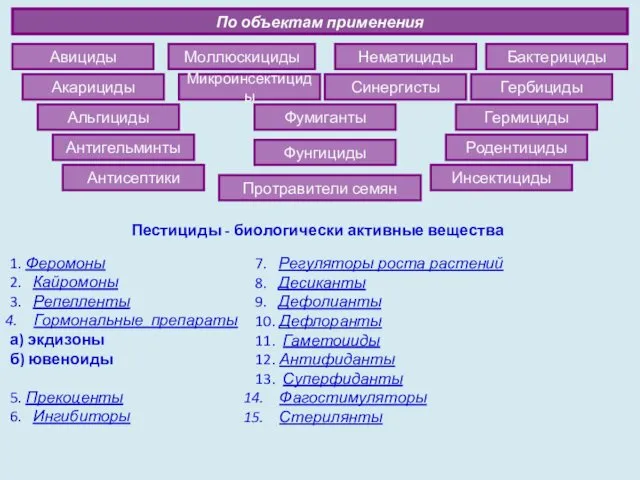 По объектам применения Авициды Акарициды Антигельминты Альгициды Антисептики Инсектициды Родентициды