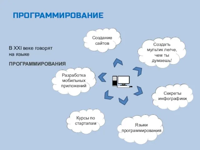 ПРОГРАММИРОВАНИЕ Создание сайтов Секреты инфографики Языки программирования Курсы по стартапам