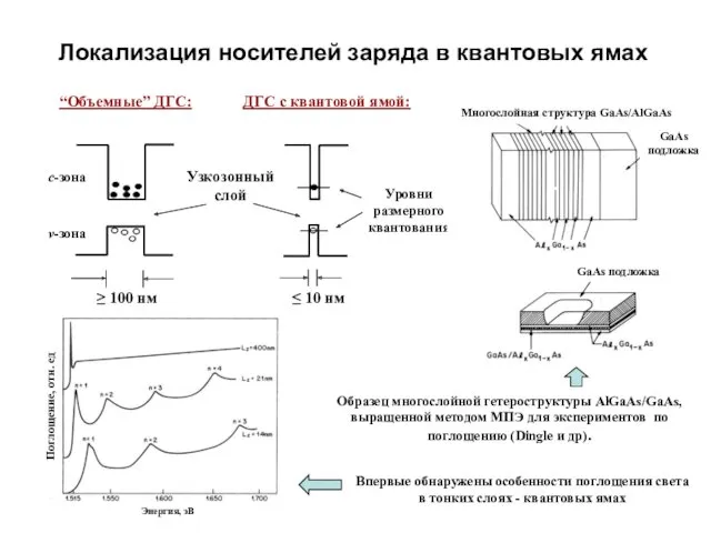 Локализация носителей заряда в квантовых ямах