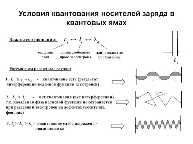 Условия квантования носителей заряда в квантовых ямах