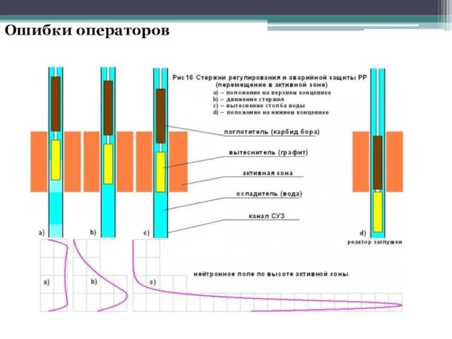 Ошибки операторов