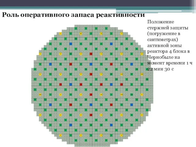 Роль оперативного запаса реактивности Положение стержней защиты (погружение в сантиметрах)