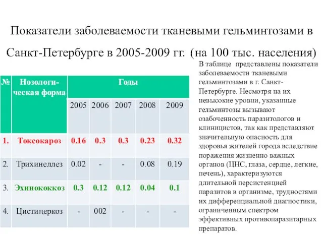 Показатели заболеваемости тканевыми гельминтозами в Санкт-Петербурге в 2005-2009 гг. (на