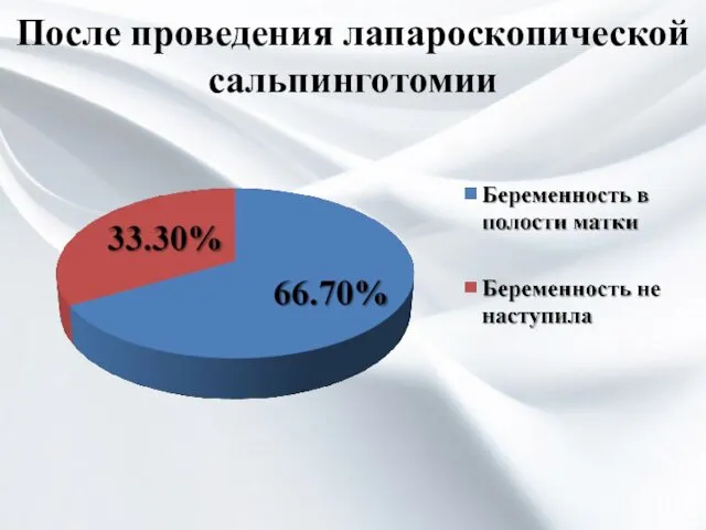 После проведения лапароскопической сальпинготомии