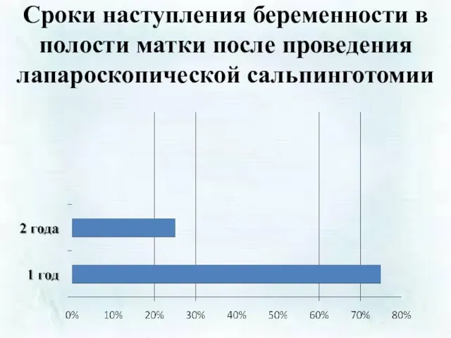 Сроки наступления беременности в полости матки после проведения лапароскопической сальпинготомии