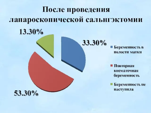 После проведения лапароскопической сальнгэктомии