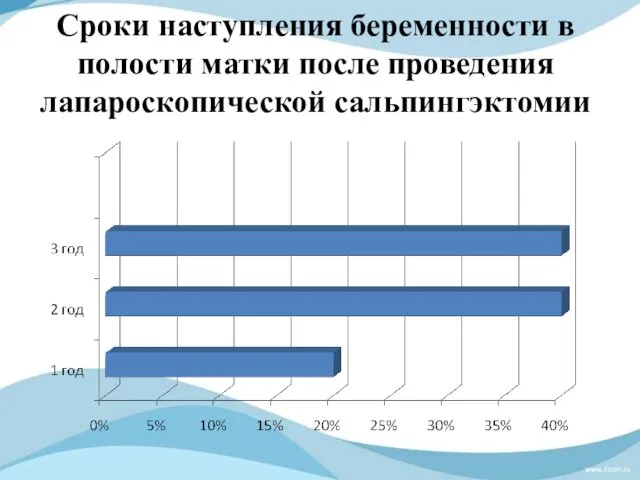 Сроки наступления беременности в полости матки после проведения лапароскопической сальпингэктомии