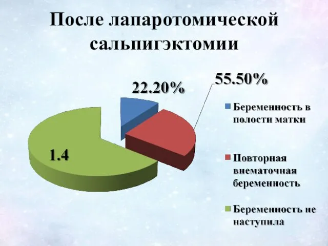 После лапаротомической сальпигэктомии