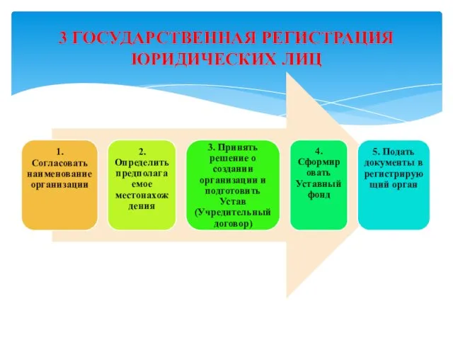 3 ГОСУДАРСТВЕННАЯ РЕГИСТРАЦИЯ ЮРИДИЧЕСКИХ ЛИЦ