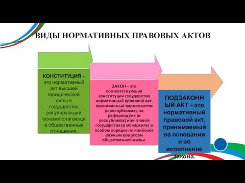 ВИДЫ НОРМАТИВНЫХ ПРАВОВЫХ АКТОВ КОНСТИТУЦИЯ – это нормативный акт высшей