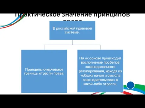 Практическое значение принципов права