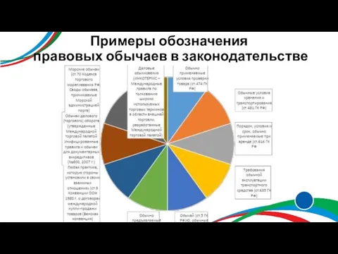 Примеры обозначения правовых обычаев в законодательстве