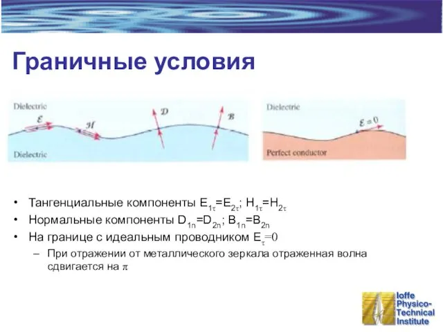 Граничные условия Тангенциальные компоненты E1τ=E2τ; H1τ=H2τ Нормальные компоненты D1n=D2n; B1n=B2n