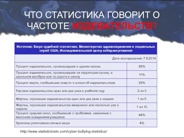 http://www.statisticbrain.com/cyber-bullying-statistics/ ЧТО СТАТИСТИКА ГОВОРИТ О ЧАСТОТЕ ИЗДЕВАТЕЛЬСТВ?