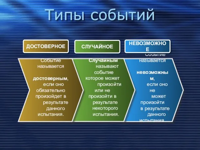 Типы событий Событие называется невозможным, если оно не может произойти