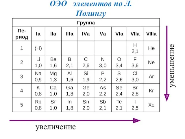 увеличение уменьшение ОЭО элементов по Л.Полингу