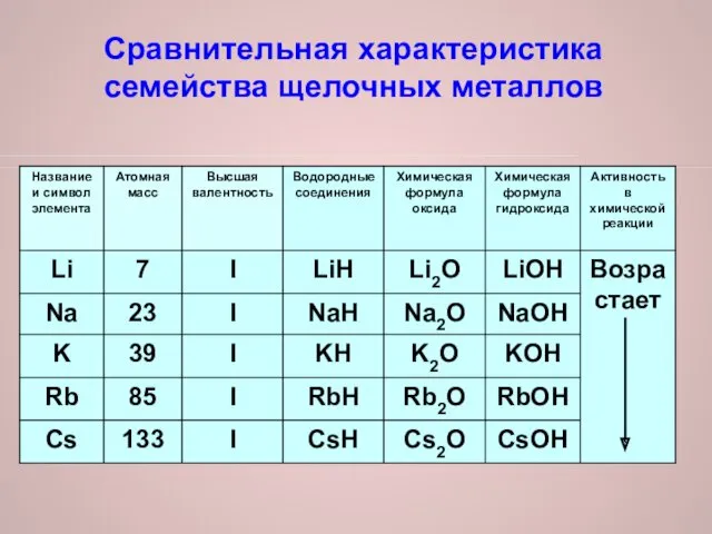 Сравнительная характеристика семейства щелочных металлов