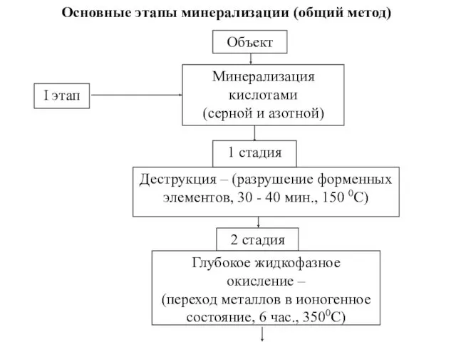 Основные этапы минерализации (общий метод) Объект Минерализация кислотами (серной и