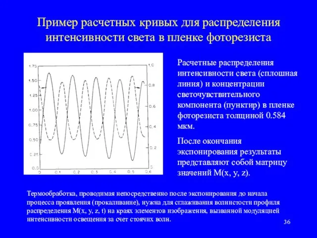 Пример расчетных кривых для распределения интенсивности света в пленке фоторезиста