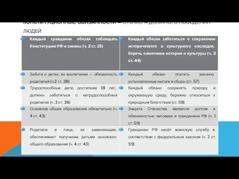 КОНСТИТУЦИОННЫЕ ОБЯЗАННОСТИ — ЭТО МЕРА ДОЛЖНОГО ПОВЕДЕНИЯ ЛЮДЕЙ