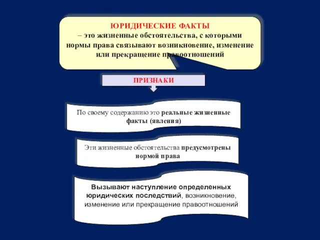 ЮРИДИЧЕСКИЕ ФАКТЫ – это жизненные обстоятельства, с которыми нормы права