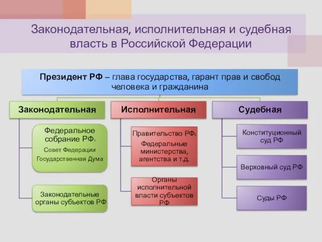 Законодательная, исполнительная и судебная власть в Российской Федерации