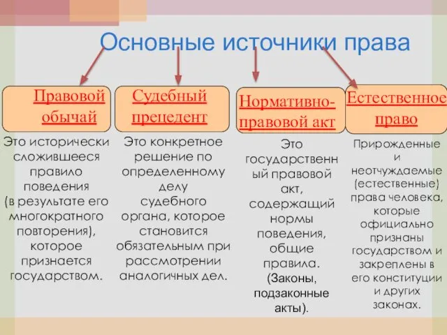 Основные источники права Правовой обычай Судебный прецедент Нормативно-правовой акт Естественное