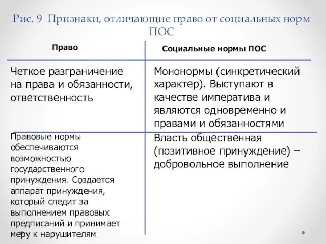 Рис. 9 Признаки, отличающие право от социальных норм ПОС Право