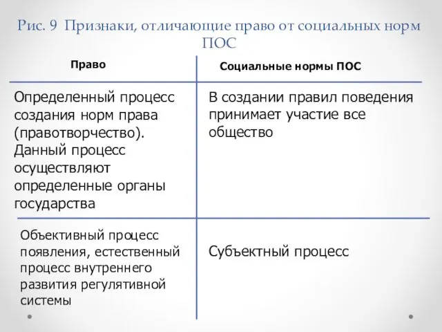 Рис. 9 Признаки, отличающие право от социальных норм ПОС Право