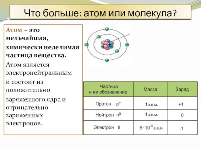 Что больше: атом или молекула? Атом – это мельчайшая, химически