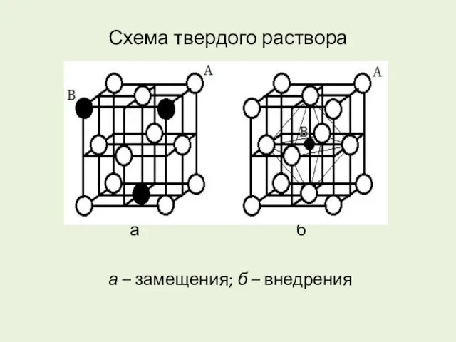 Схема твердого раствора а б а – замещения; б – внедрения