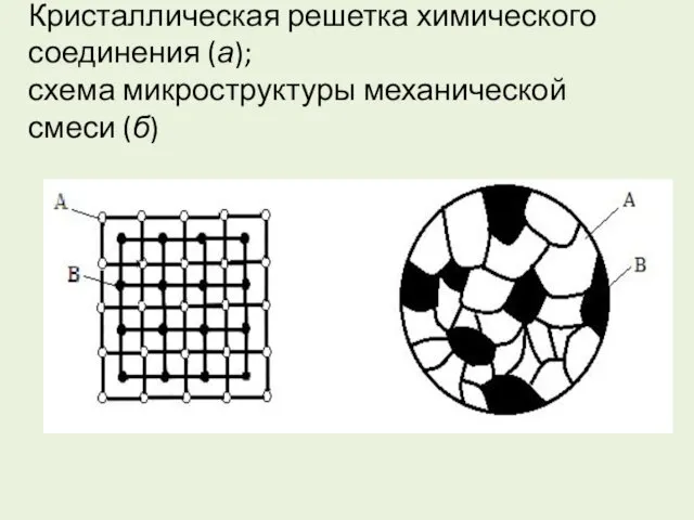 Кристаллическая решетка химического соединения (а); схема микроструктуры механической смеси (б)